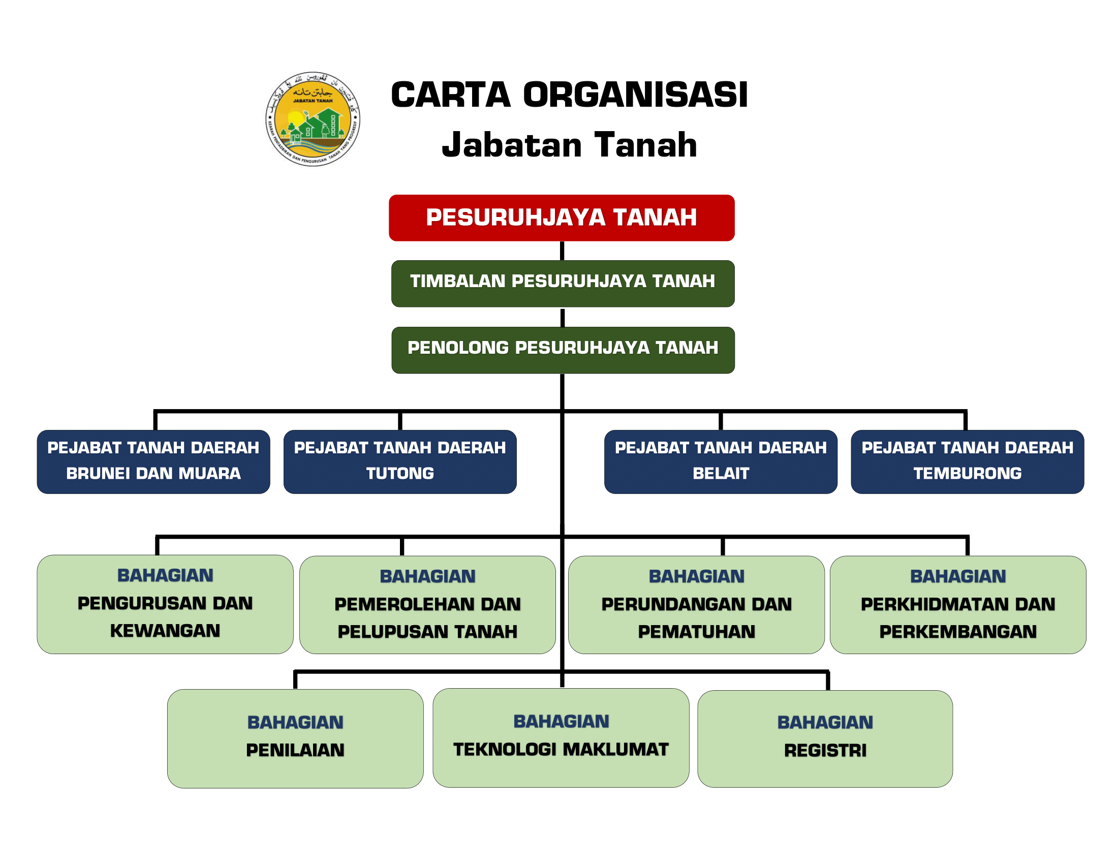 Struktur Organisasi Jabatan Tanah.png